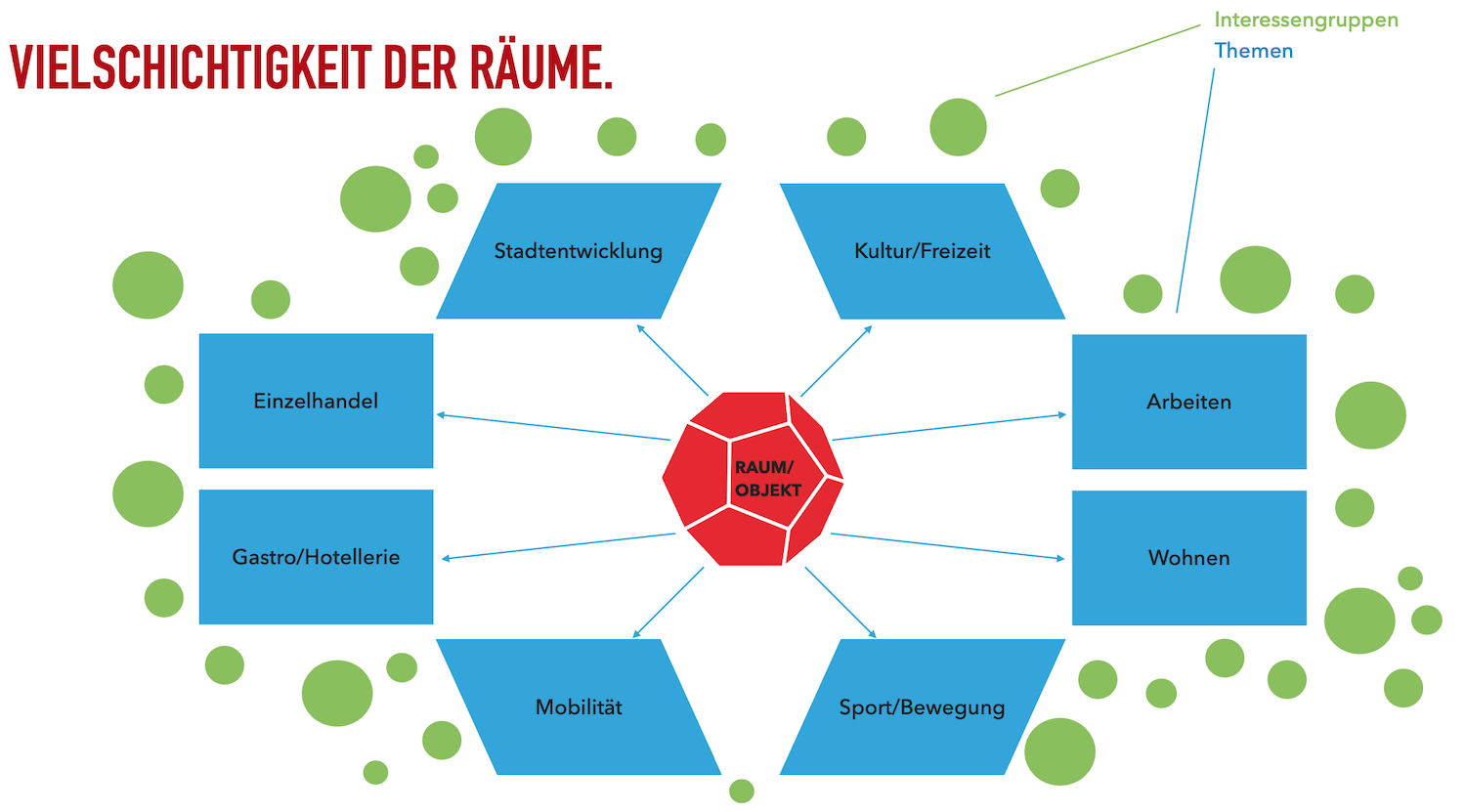 Vielschichtige und multifunktionale Räume – eine Chance für Städte