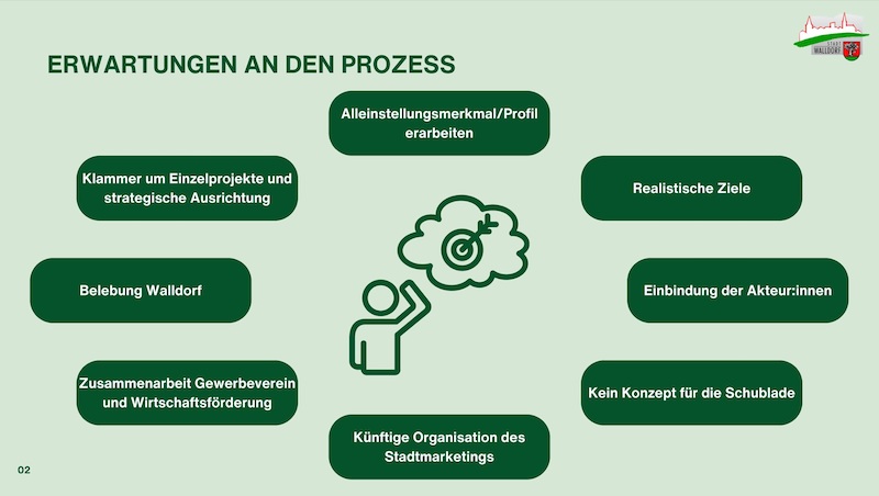 Erwartungen an den Prozess zum Stadtmarketingkonzept in Walldorf