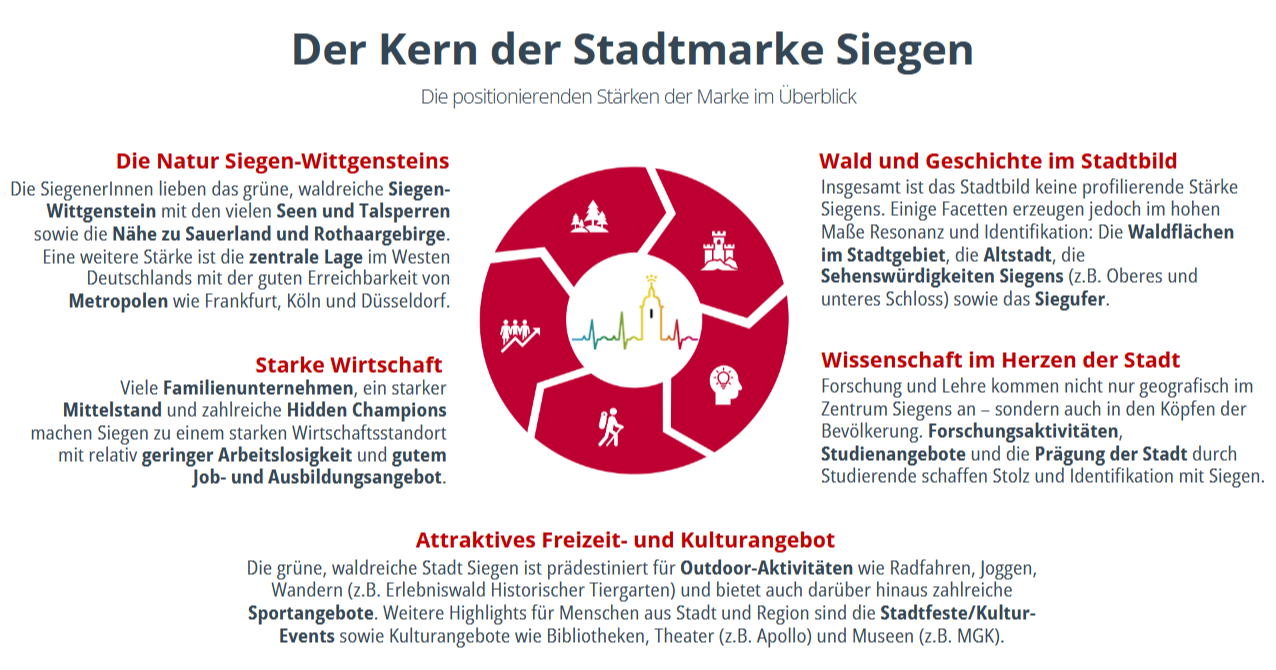 Der Kern der Stadtmarke Siegen: Die positionierenden Stärken der Marke im Überblick