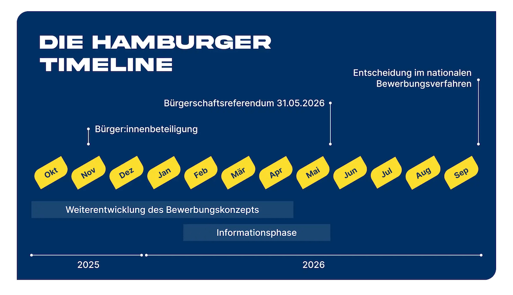 Olympia in Hamburg: Timeline Bewerbungsprozess 2025 bis 2026